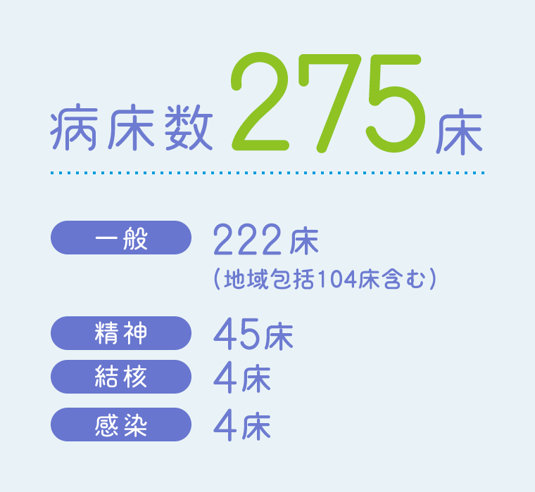 病床数275床　一般222床　精神45床　結核4床　感染4床