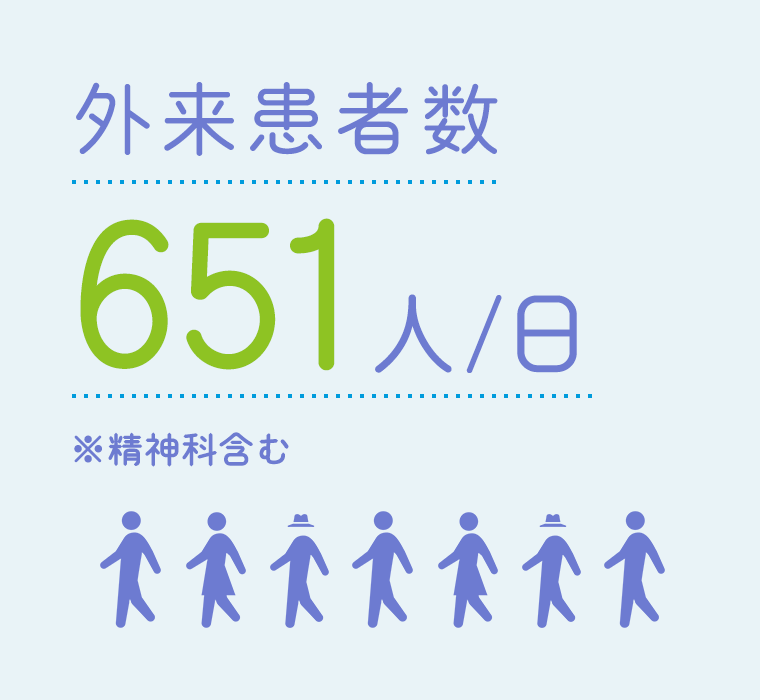 外来患者数651人/日