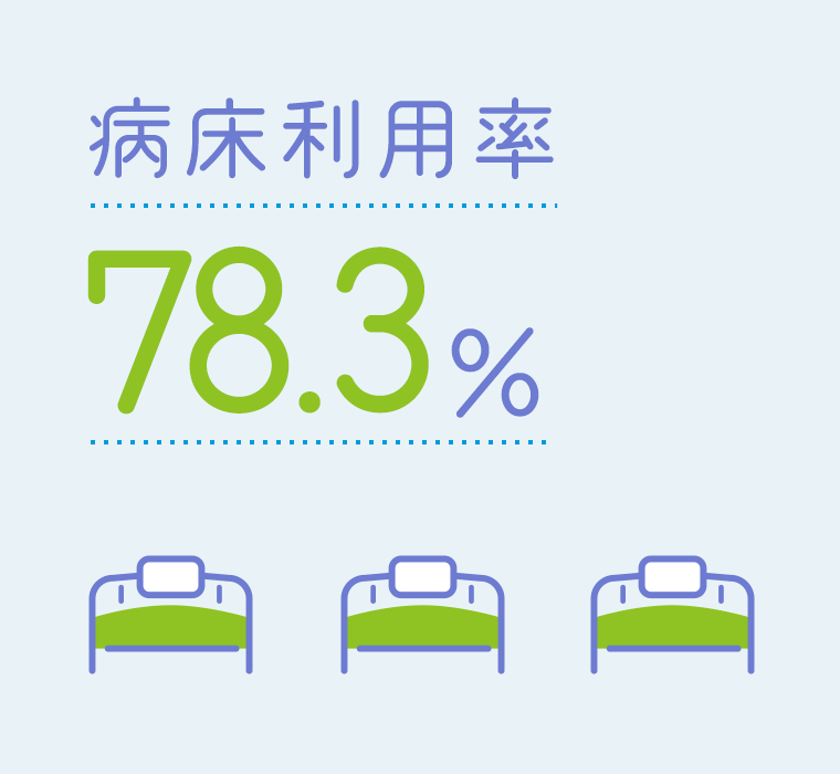 病床利用率78.3%