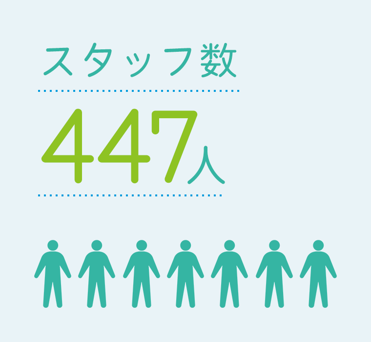 スタッフ数　447人