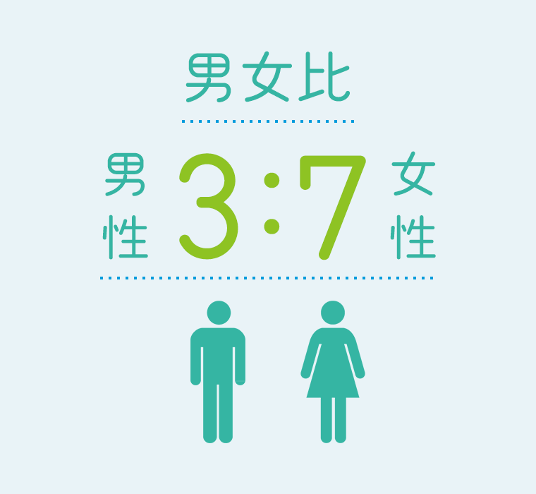 男女比　男性3：女性7