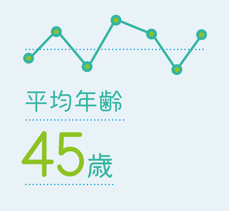 平均年齢45歳