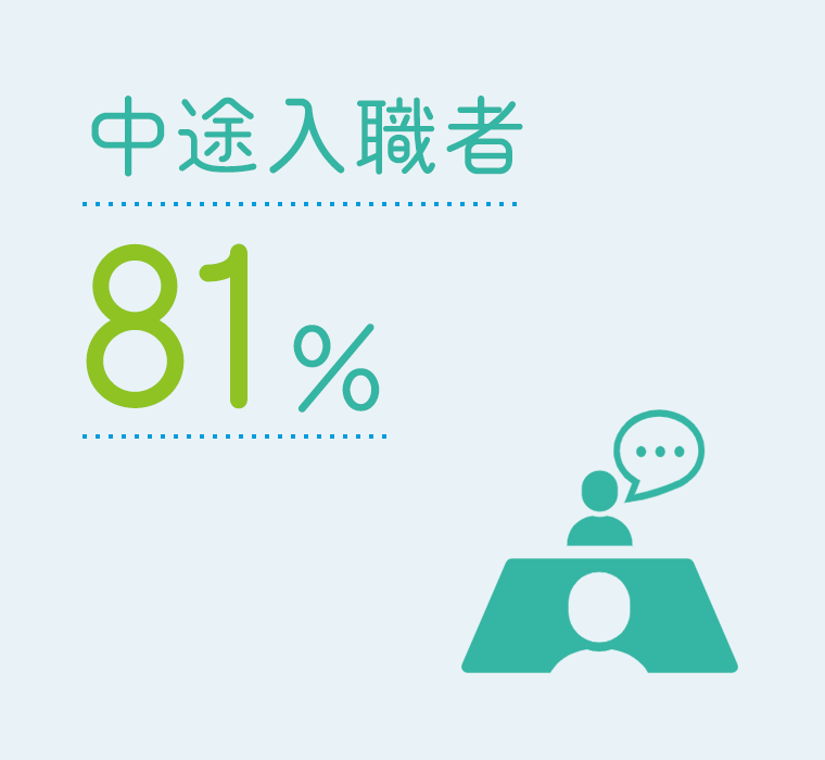 中途入職者81%