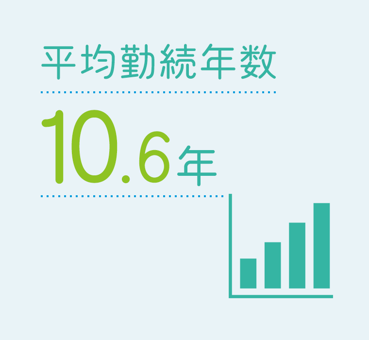 平均勤続年数10.6年