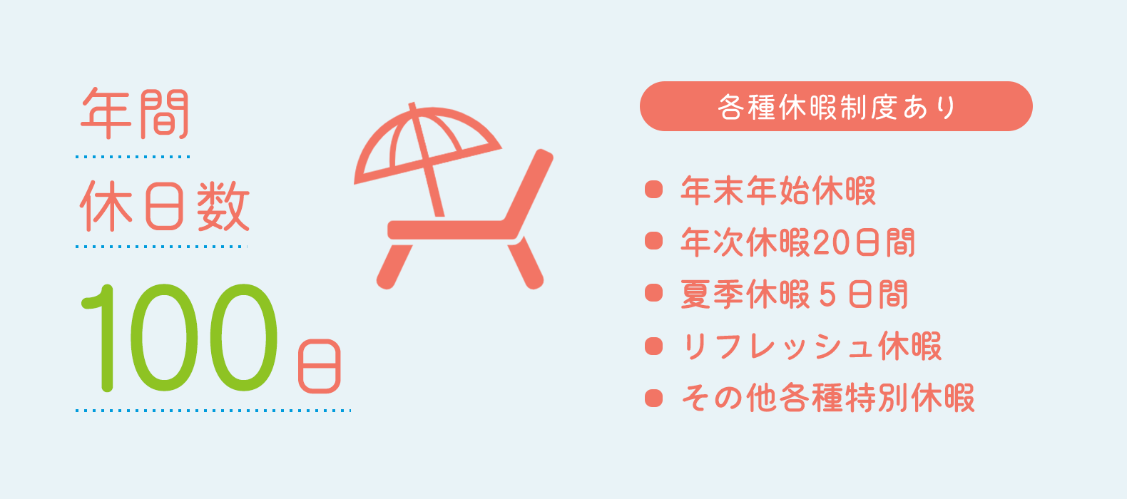 年間休日数100日　各種休暇制度あり　・年末年始休暇・年次休暇20日間・夏季休暇5日間・リフレッシュ休暇・その他各種特別休暇