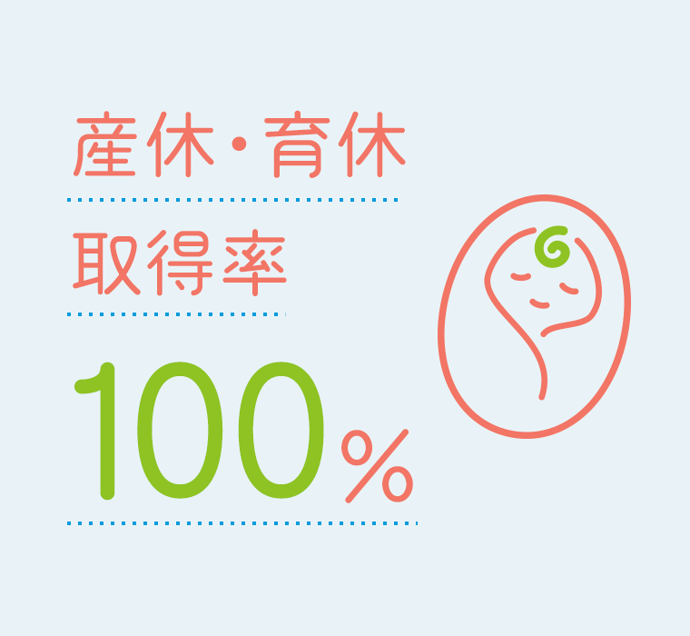 産休・育休取得率100%