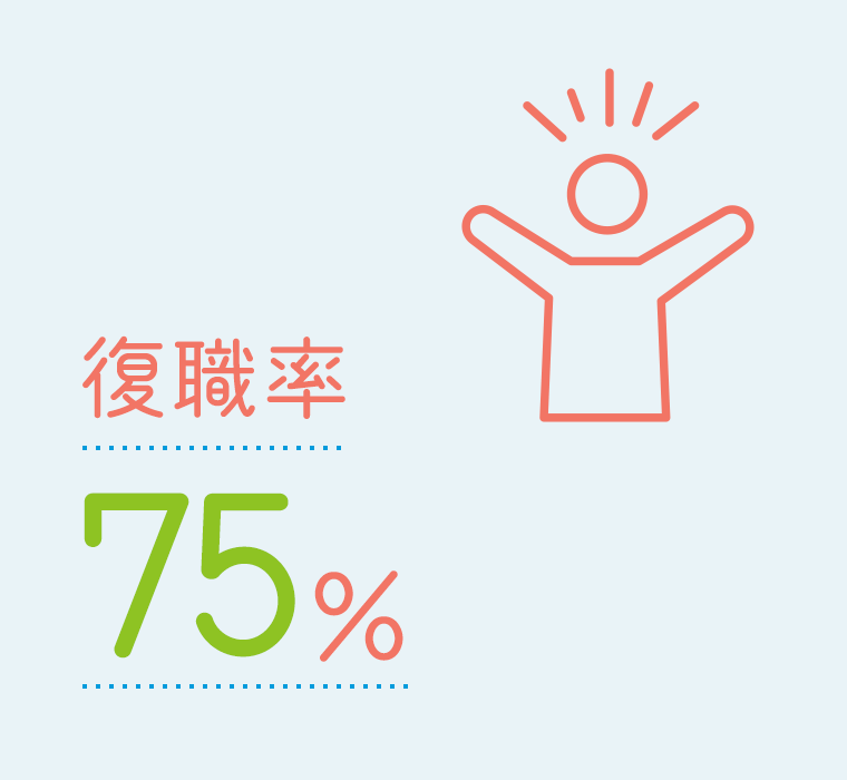 復職率75%