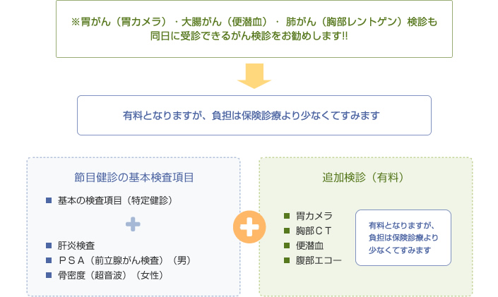 　※胃がん（胃カメラ）・大腸がん（便潜血）・ 肺がん（胸部レントゲン）検診も
同日に受診できる個別検診をお勧めします!!